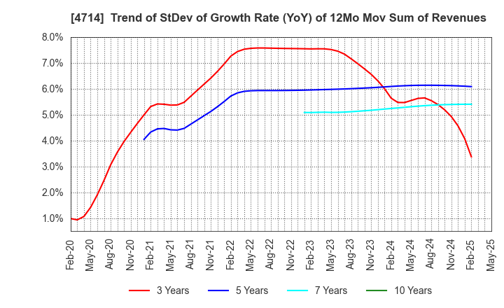 4714 RISO KYOIKU CO.,LTD.: Trend of StDev of Growth Rate (YoY) of 12Mo Mov Sum of Revenues