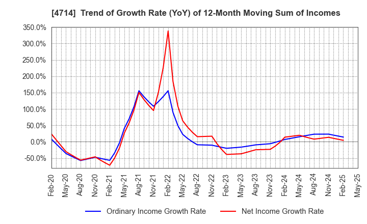 4714 RISO KYOIKU CO.,LTD.: Trend of Growth Rate (YoY) of 12-Month Moving Sum of Incomes
