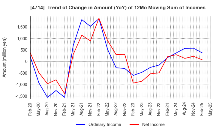 4714 RISO KYOIKU CO.,LTD.: Trend of Change in Amount (YoY) of 12Mo Moving Sum of Incomes