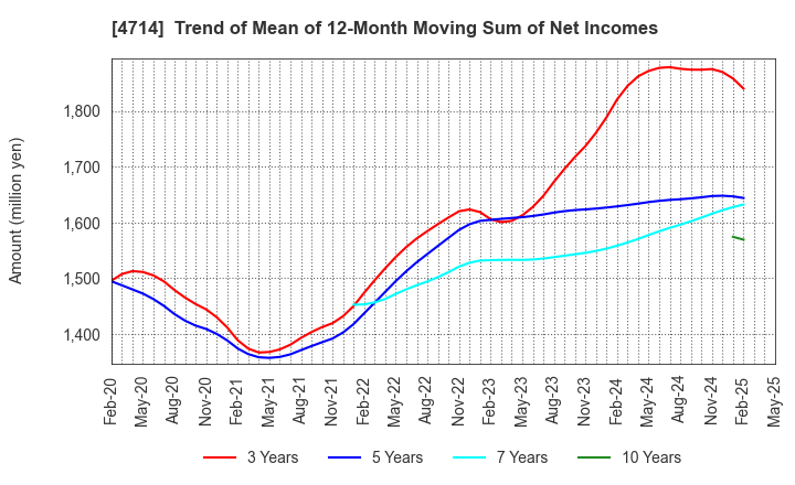4714 RISO KYOIKU CO.,LTD.: Trend of Mean of 12-Month Moving Sum of Net Incomes