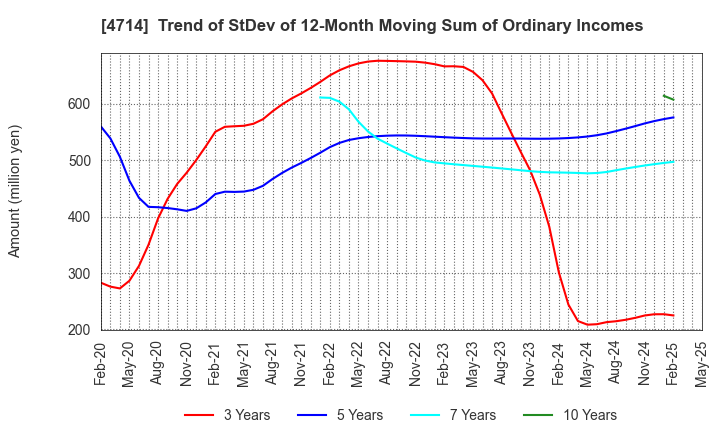 4714 RISO KYOIKU CO.,LTD.: Trend of StDev of 12-Month Moving Sum of Ordinary Incomes