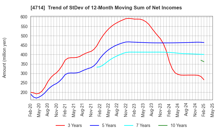 4714 RISO KYOIKU CO.,LTD.: Trend of StDev of 12-Month Moving Sum of Net Incomes