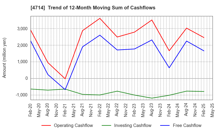 4714 RISO KYOIKU CO.,LTD.: Trend of 12-Month Moving Sum of Cashflows