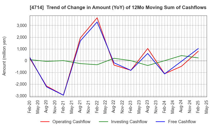 4714 RISO KYOIKU CO.,LTD.: Trend of Change in Amount (YoY) of 12Mo Moving Sum of Cashflows