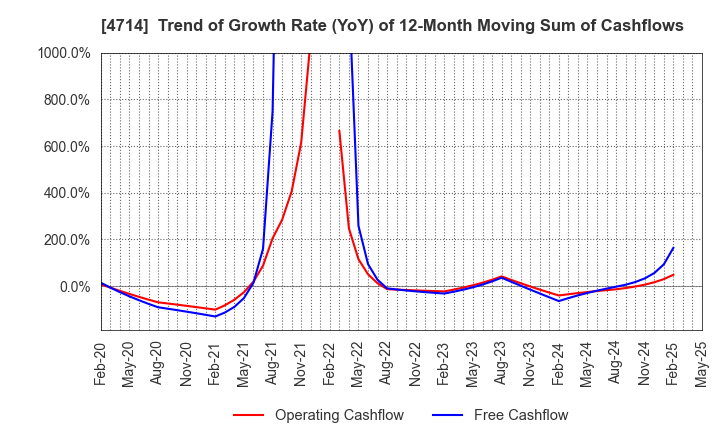4714 RISO KYOIKU CO.,LTD.: Trend of Growth Rate (YoY) of 12-Month Moving Sum of Cashflows