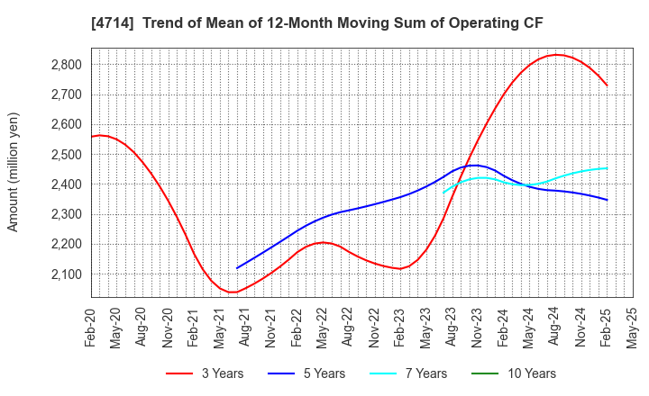 4714 RISO KYOIKU CO.,LTD.: Trend of Mean of 12-Month Moving Sum of Operating CF