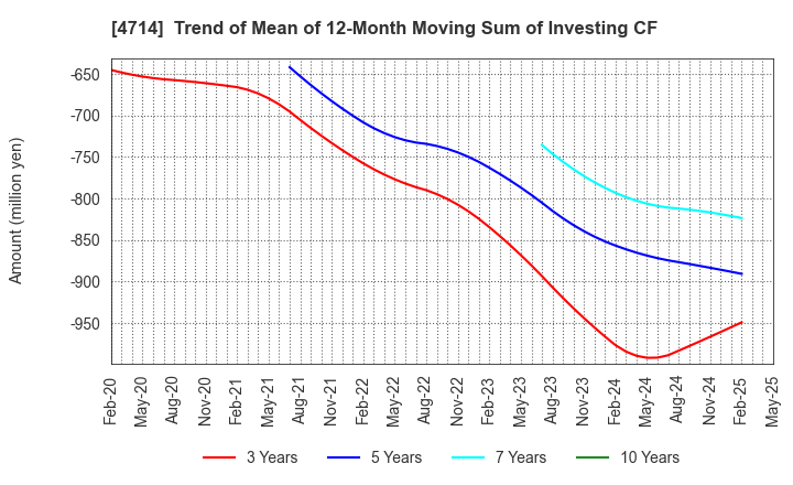 4714 RISO KYOIKU CO.,LTD.: Trend of Mean of 12-Month Moving Sum of Investing CF