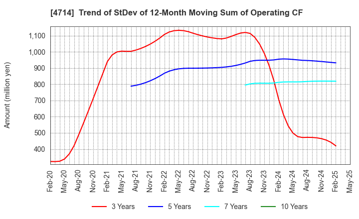 4714 RISO KYOIKU CO.,LTD.: Trend of StDev of 12-Month Moving Sum of Operating CF