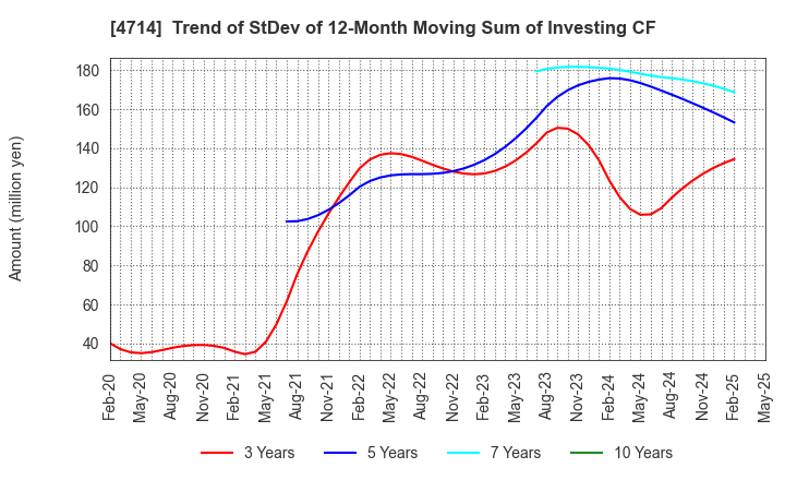 4714 RISO KYOIKU CO.,LTD.: Trend of StDev of 12-Month Moving Sum of Investing CF