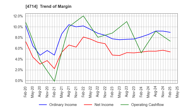4714 RISO KYOIKU CO.,LTD.: Trend of Margin