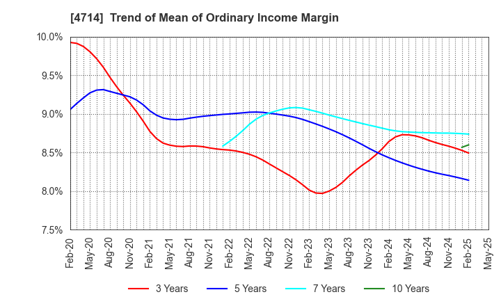 4714 RISO KYOIKU CO.,LTD.: Trend of Mean of Ordinary Income Margin