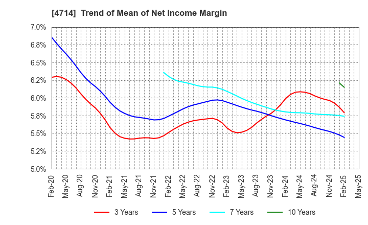 4714 RISO KYOIKU CO.,LTD.: Trend of Mean of Net Income Margin