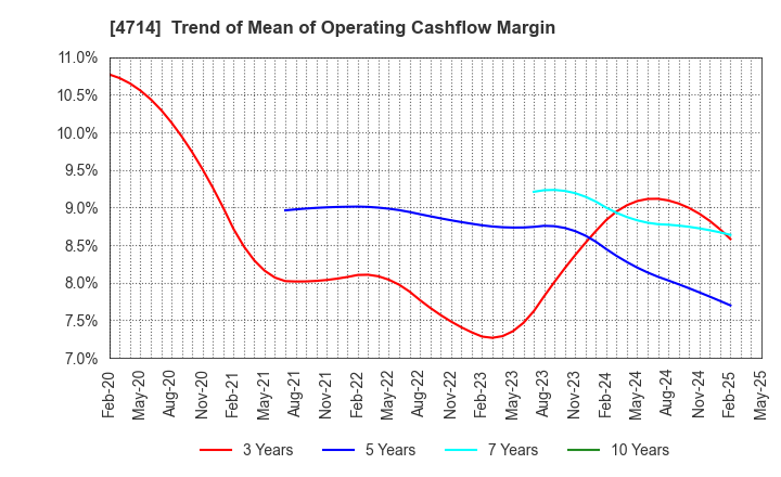 4714 RISO KYOIKU CO.,LTD.: Trend of Mean of Operating Cashflow Margin