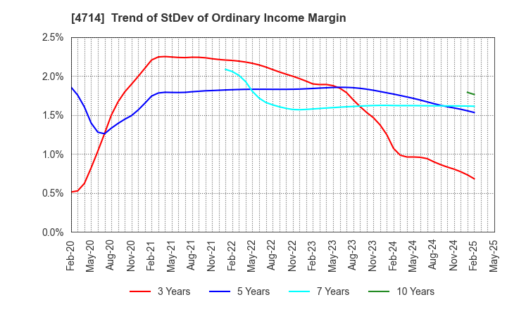 4714 RISO KYOIKU CO.,LTD.: Trend of StDev of Ordinary Income Margin