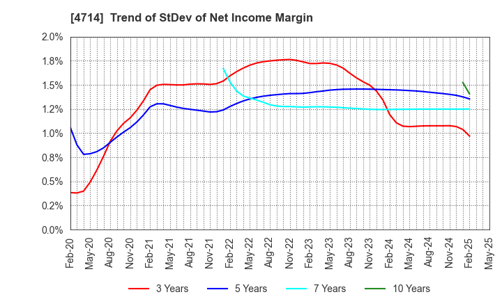 4714 RISO KYOIKU CO.,LTD.: Trend of StDev of Net Income Margin