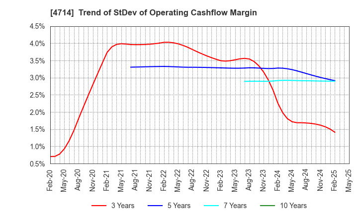 4714 RISO KYOIKU CO.,LTD.: Trend of StDev of Operating Cashflow Margin