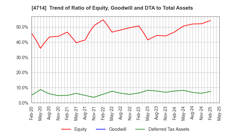 4714 RISO KYOIKU CO.,LTD.: Trend of Ratio of Equity, Goodwill and DTA to Total Assets