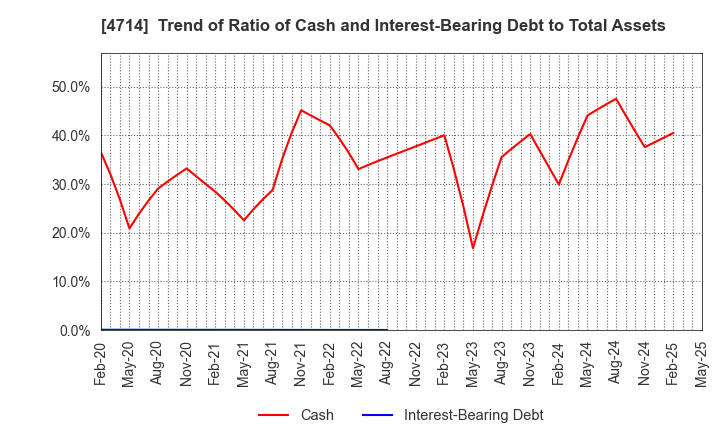 4714 RISO KYOIKU CO.,LTD.: Trend of Ratio of Cash and Interest-Bearing Debt to Total Assets