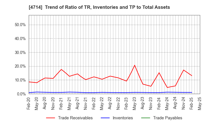 4714 RISO KYOIKU CO.,LTD.: Trend of Ratio of TR, Inventories and TP to Total Assets
