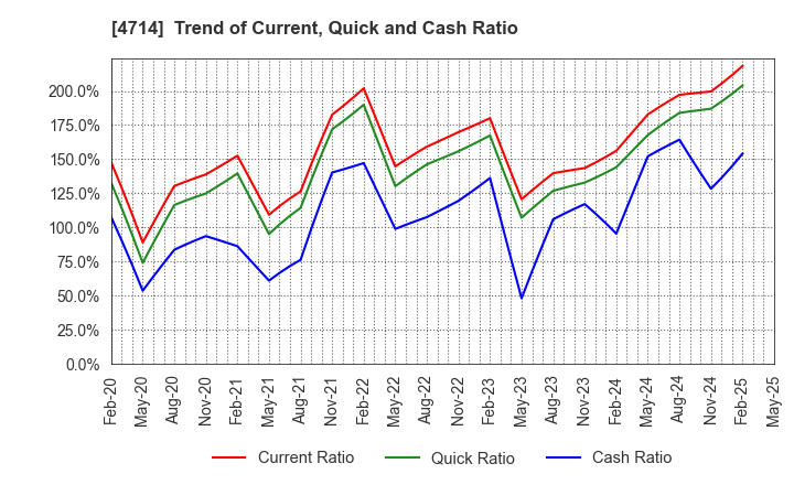 4714 RISO KYOIKU CO.,LTD.: Trend of Current, Quick and Cash Ratio