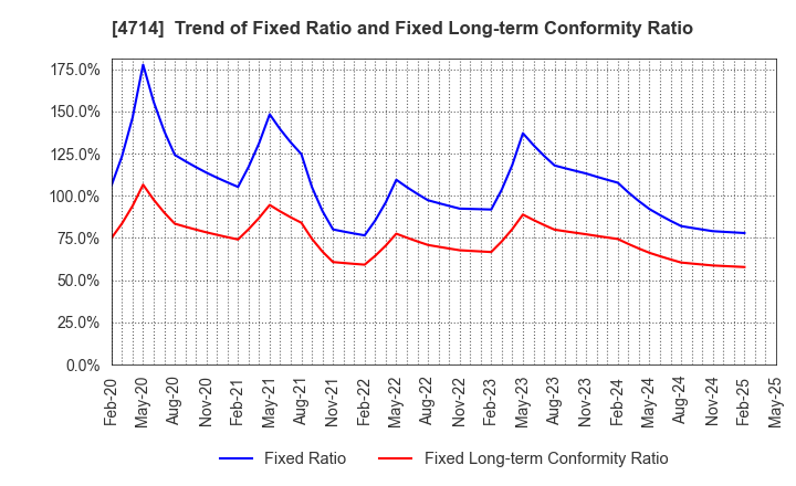 4714 RISO KYOIKU CO.,LTD.: Trend of Fixed Ratio and Fixed Long-term Conformity Ratio