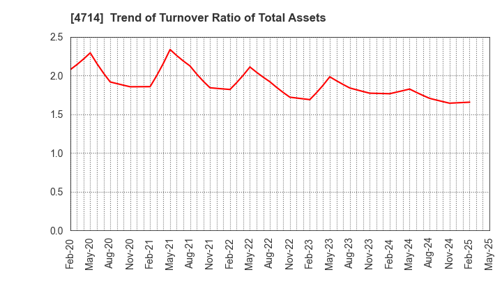 4714 RISO KYOIKU CO.,LTD.: Trend of Turnover Ratio of Total Assets