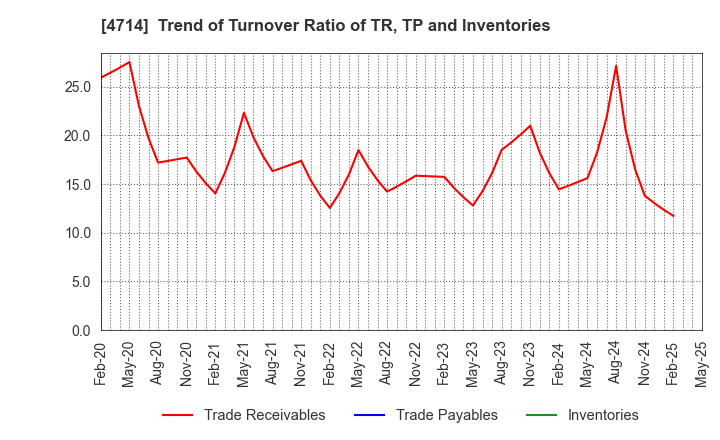 4714 RISO KYOIKU CO.,LTD.: Trend of Turnover Ratio of TR, TP and Inventories