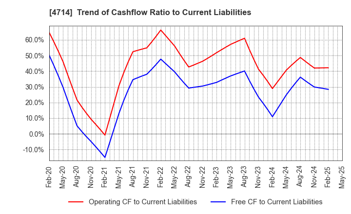 4714 RISO KYOIKU CO.,LTD.: Trend of Cashflow Ratio to Current Liabilities