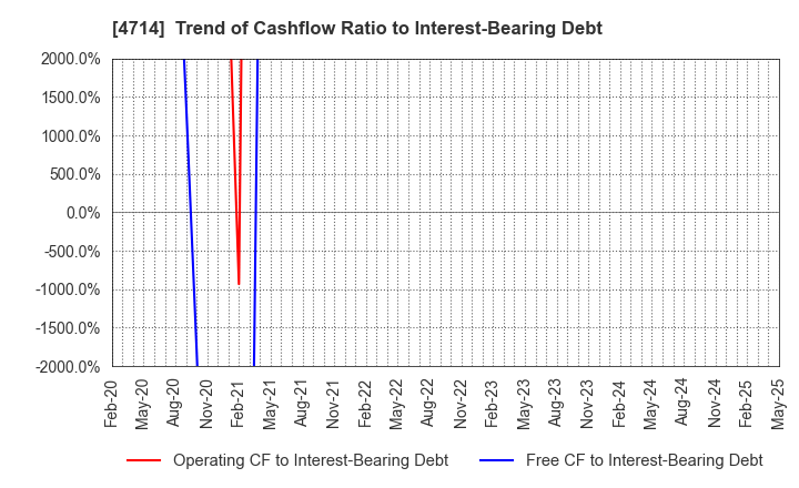 4714 RISO KYOIKU CO.,LTD.: Trend of Cashflow Ratio to Interest-Bearing Debt