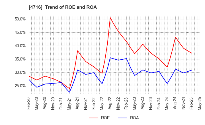 4716 ORACLE CORPORATION JAPAN: Trend of ROE and ROA