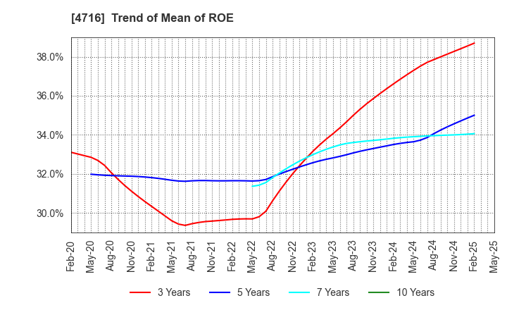 4716 ORACLE CORPORATION JAPAN: Trend of Mean of ROE