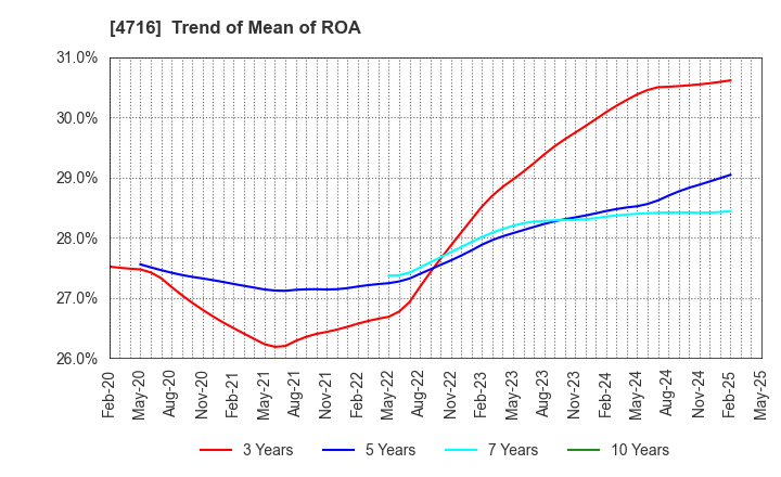4716 ORACLE CORPORATION JAPAN: Trend of Mean of ROA