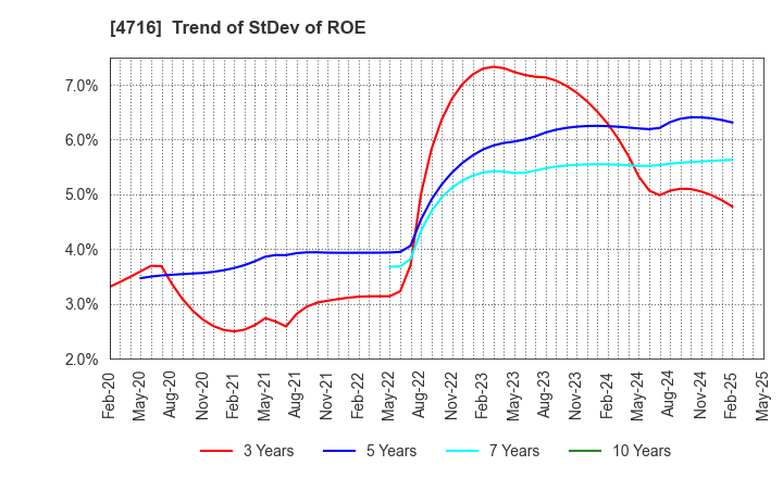 4716 ORACLE CORPORATION JAPAN: Trend of StDev of ROE