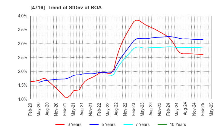 4716 ORACLE CORPORATION JAPAN: Trend of StDev of ROA
