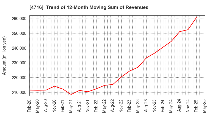 4716 ORACLE CORPORATION JAPAN: Trend of 12-Month Moving Sum of Revenues