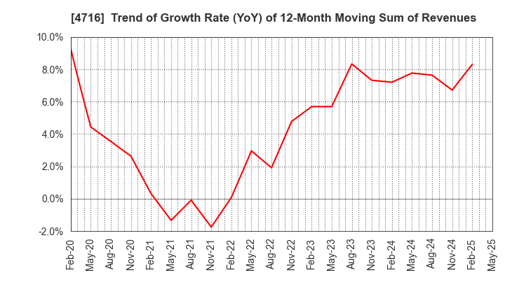 4716 ORACLE CORPORATION JAPAN: Trend of Growth Rate (YoY) of 12-Month Moving Sum of Revenues
