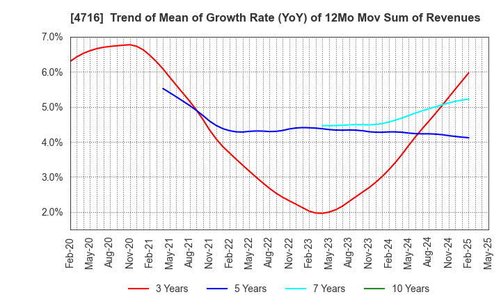 4716 ORACLE CORPORATION JAPAN: Trend of Mean of Growth Rate (YoY) of 12Mo Mov Sum of Revenues