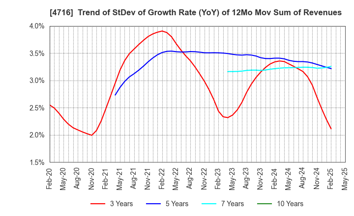 4716 ORACLE CORPORATION JAPAN: Trend of StDev of Growth Rate (YoY) of 12Mo Mov Sum of Revenues