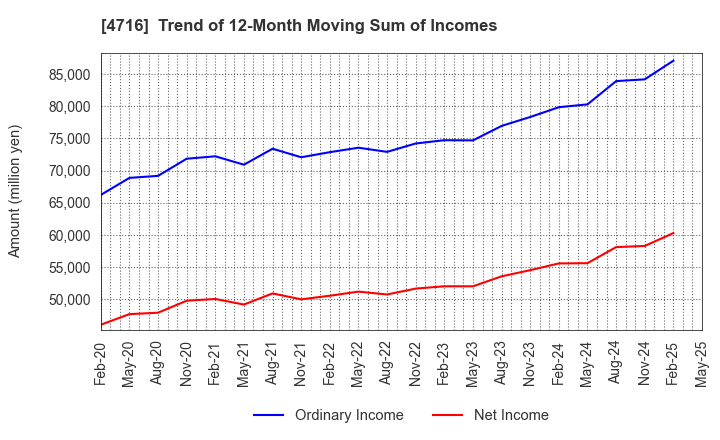 4716 ORACLE CORPORATION JAPAN: Trend of 12-Month Moving Sum of Incomes