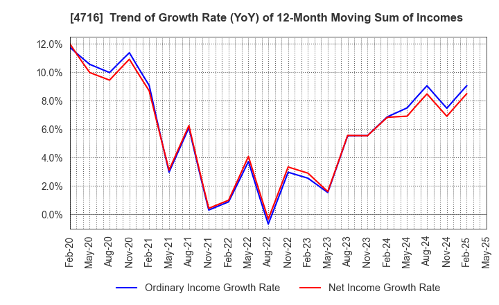4716 ORACLE CORPORATION JAPAN: Trend of Growth Rate (YoY) of 12-Month Moving Sum of Incomes