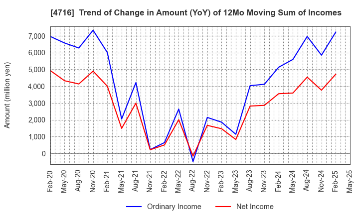 4716 ORACLE CORPORATION JAPAN: Trend of Change in Amount (YoY) of 12Mo Moving Sum of Incomes