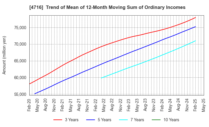 4716 ORACLE CORPORATION JAPAN: Trend of Mean of 12-Month Moving Sum of Ordinary Incomes
