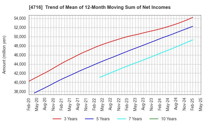 4716 ORACLE CORPORATION JAPAN: Trend of Mean of 12-Month Moving Sum of Net Incomes