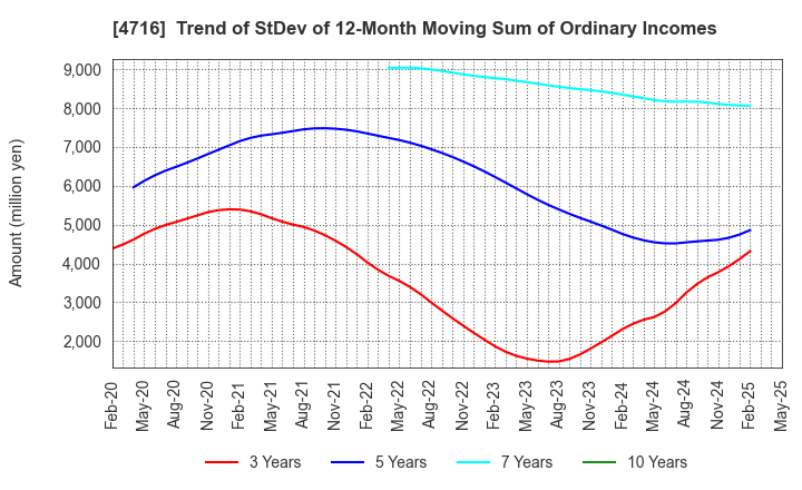 4716 ORACLE CORPORATION JAPAN: Trend of StDev of 12-Month Moving Sum of Ordinary Incomes