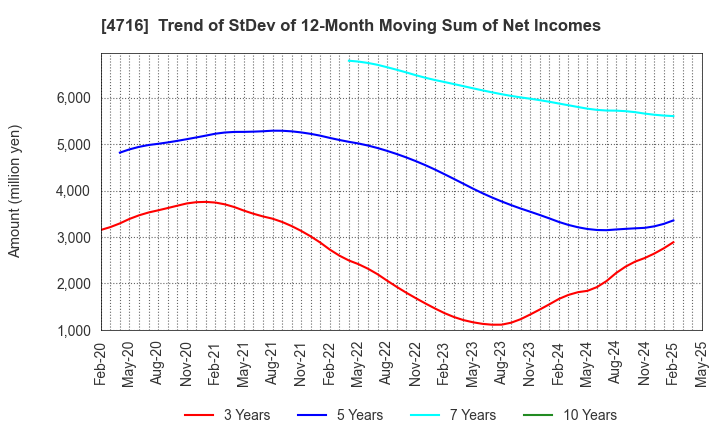 4716 ORACLE CORPORATION JAPAN: Trend of StDev of 12-Month Moving Sum of Net Incomes