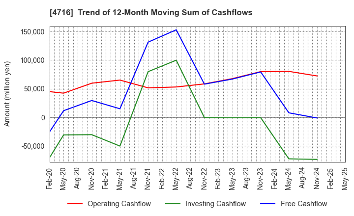 4716 ORACLE CORPORATION JAPAN: Trend of 12-Month Moving Sum of Cashflows