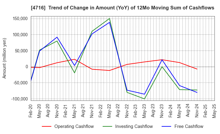 4716 ORACLE CORPORATION JAPAN: Trend of Change in Amount (YoY) of 12Mo Moving Sum of Cashflows