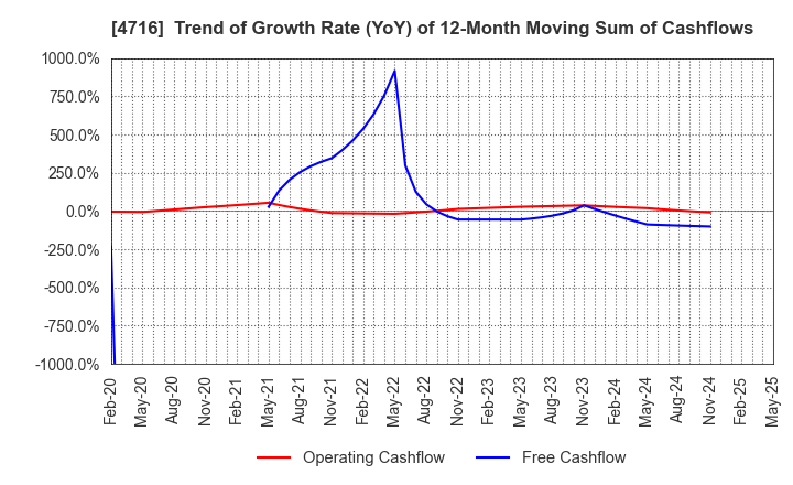 4716 ORACLE CORPORATION JAPAN: Trend of Growth Rate (YoY) of 12-Month Moving Sum of Cashflows