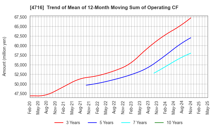 4716 ORACLE CORPORATION JAPAN: Trend of Mean of 12-Month Moving Sum of Operating CF