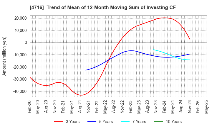 4716 ORACLE CORPORATION JAPAN: Trend of Mean of 12-Month Moving Sum of Investing CF